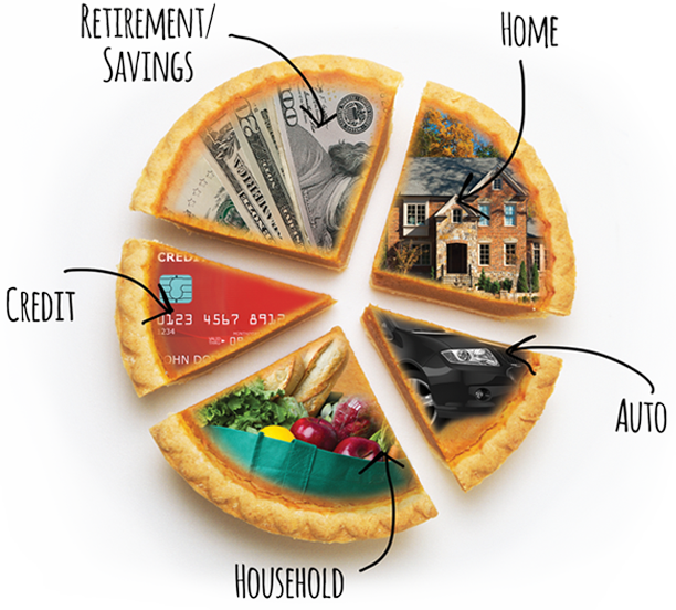 retirement savings account home mortgage auto household credit are all pieces of the pie that involve personal finance management at secny fcu near syracuse ny