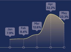 Saving Money Amid COVID-19 near syracuse ny image of jan 7.9% feb 8.4% march 12.6% april 32.2% may 23.3% graph