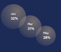 Saving Money Amid COVID-19 near syracuse ny image of jan 32% mar 31% may 28% venn diagram