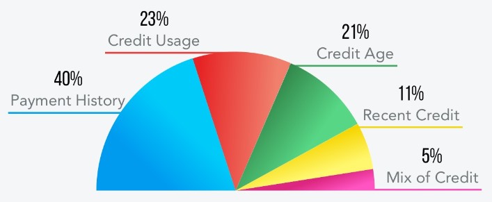 what makes a good credit score near syracuse ny from secny federal credit union 40% payment history 23% credit usage 21% credit age 11% recent credit 5% mix of credit